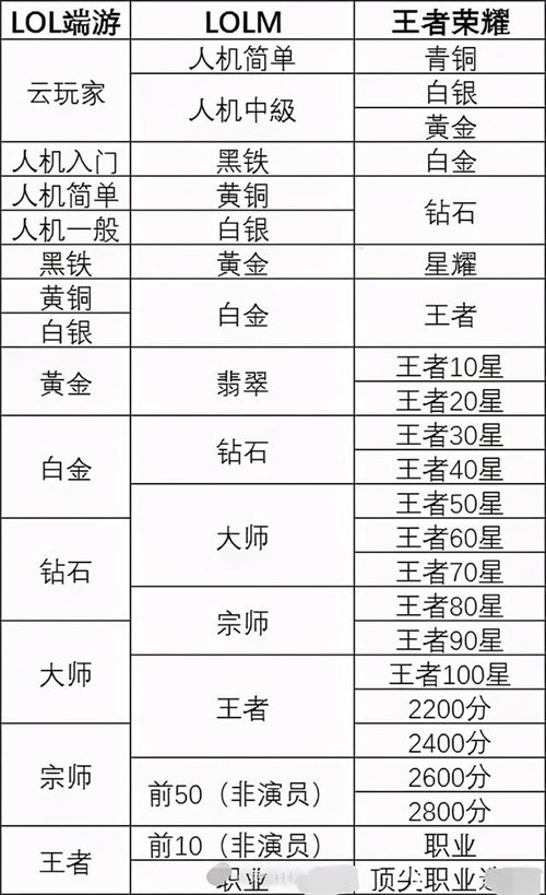 lol手游钻石相当于王者荣耀什么段位
