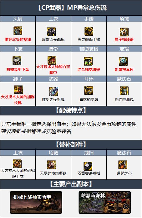 dnf110女枪炮师毕业装备怎么选