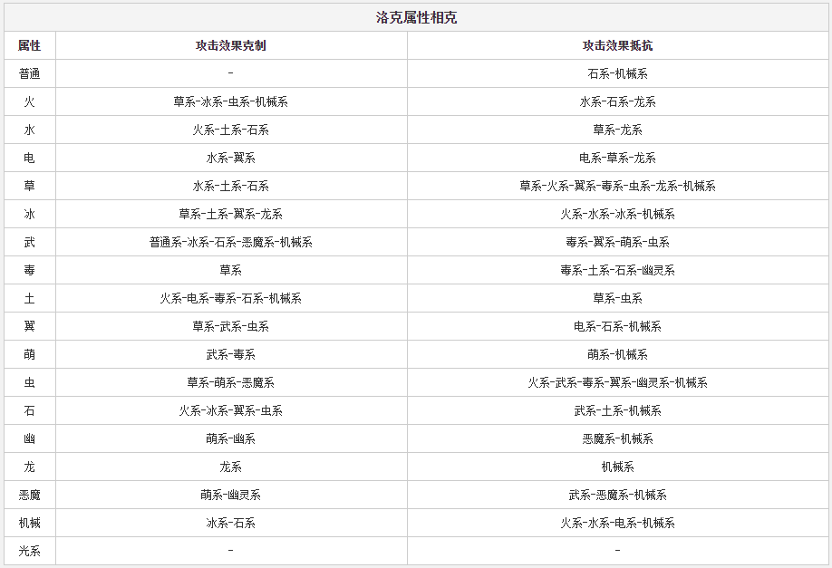 洛克王国属性相克在哪里看