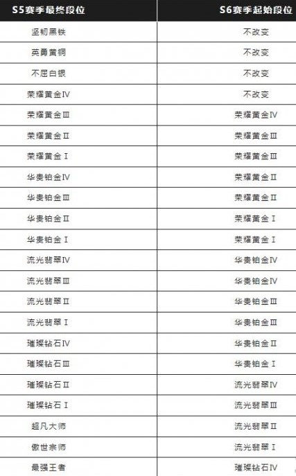 英雄联盟手游s6赛季什么时候结束