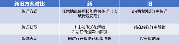 王者荣耀传送花有什么用