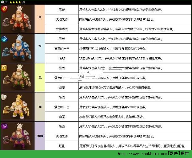 魔灵召唤蛮王五系属性详解