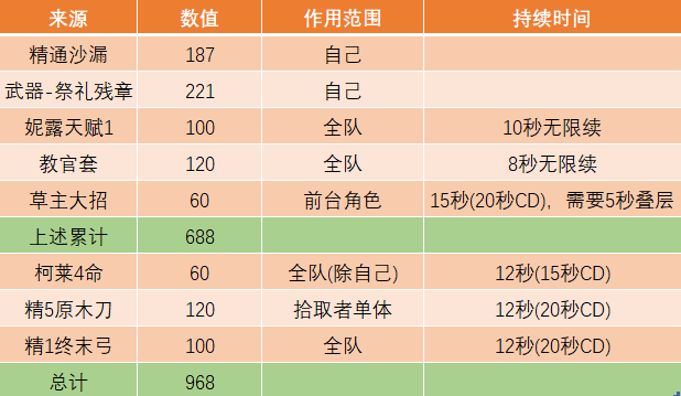 原神妮露0命可以养吗