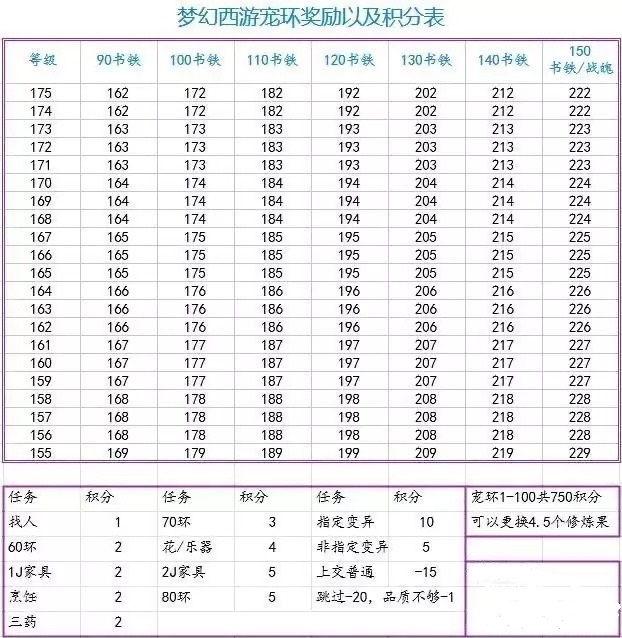 梦幻西游宠环奖励有哪些