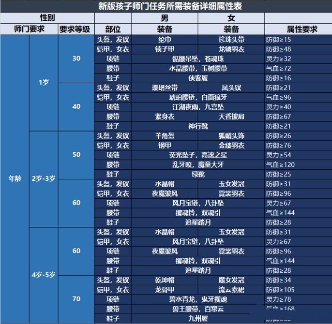 梦幻西游怎么养孩子