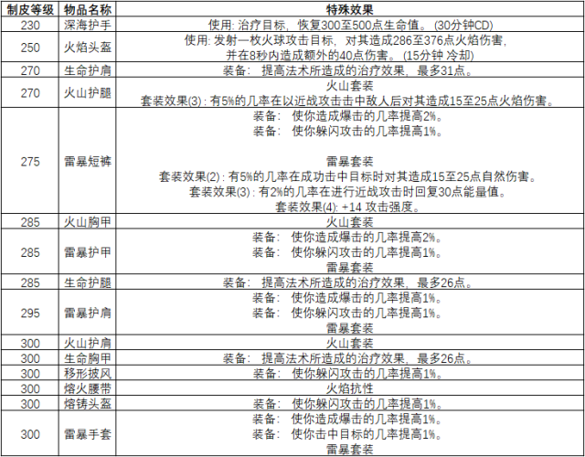 魔兽世界怀旧服制皮分支怎么选