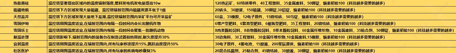 七日世界1.3温控塔升级材料有哪些
