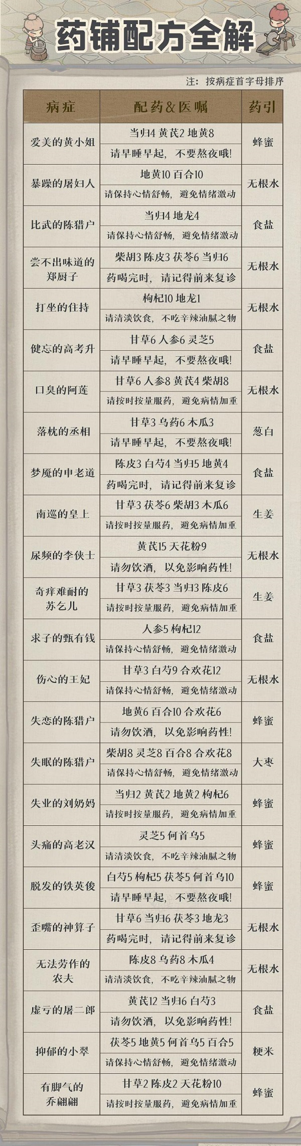 叫我大掌柜药方配方有哪些