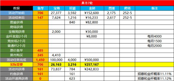咸鱼之王金鱼需要多少资源稳拿2024
