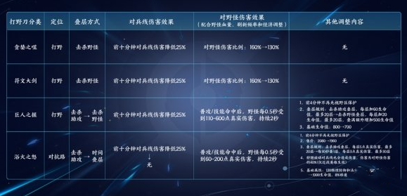 王者荣耀S29打野刀改了什么