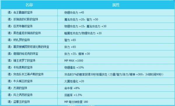DNF加智力的宝珠有哪些