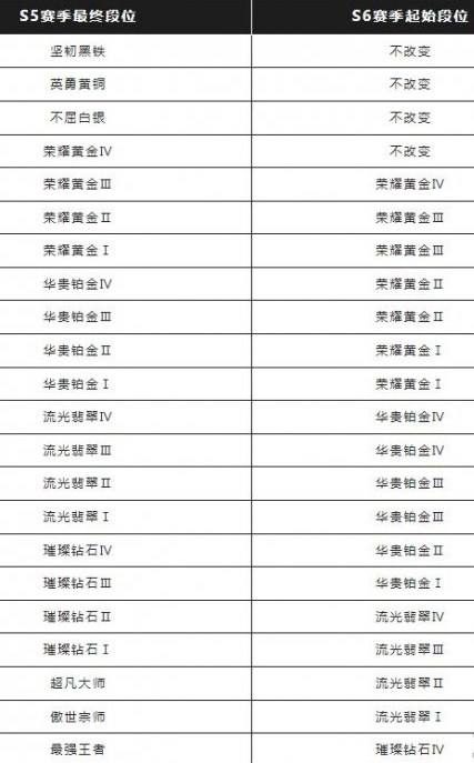英雄联盟手游s6赛季什么时候结束