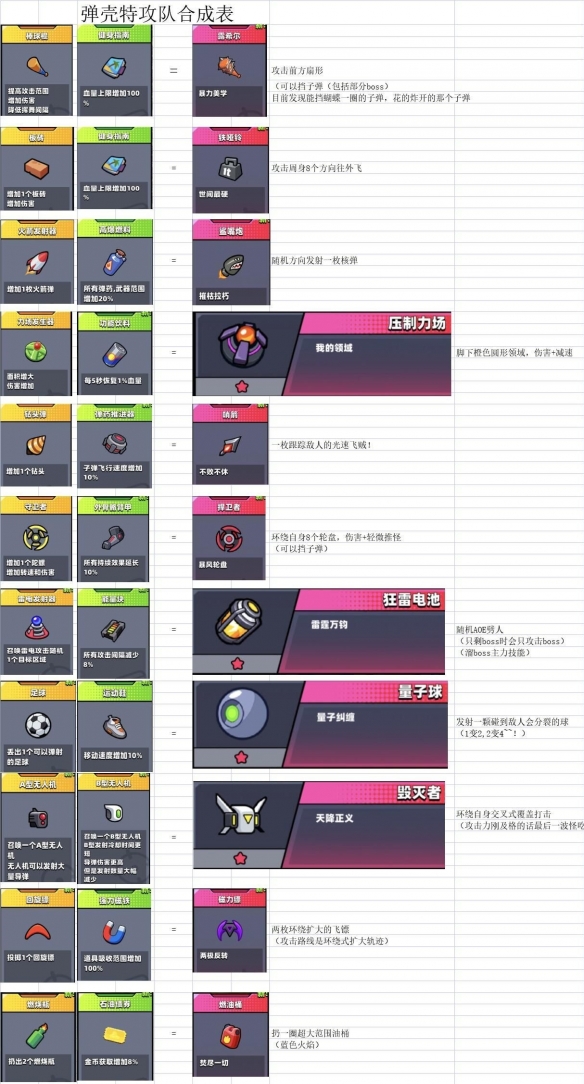 弹壳特攻队武器合成表有哪些