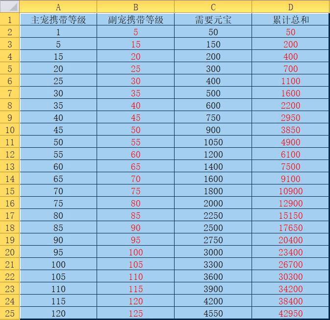 问道手游宝宝进化要多少元宝