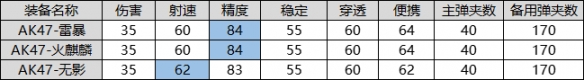 CF手游AK47雷暴厉害吗