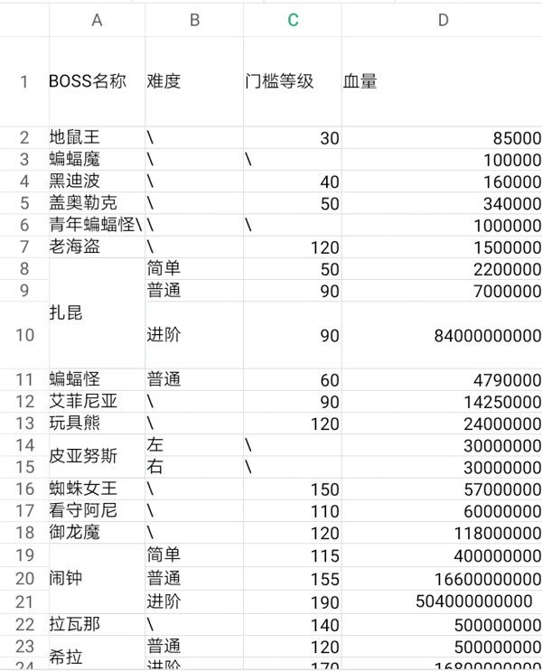 冒险岛所有BOSS的血量是多少