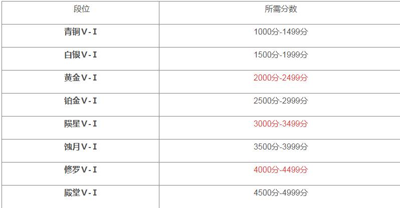 永劫无间哪个段位人最多