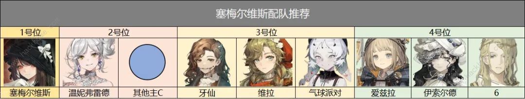 重返未来1999塞梅尔维斯技能是什么 塞梅尔维斯属性配队及抽取推荐图片4