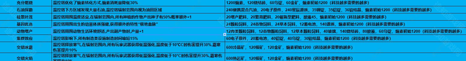 七日世界1.3温控塔升级材料有哪些