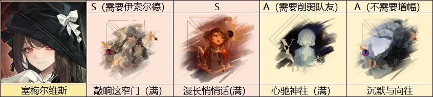 重返未来1999塞梅尔维斯技能是什么 塞梅尔维斯属性配队及抽取推荐图片5