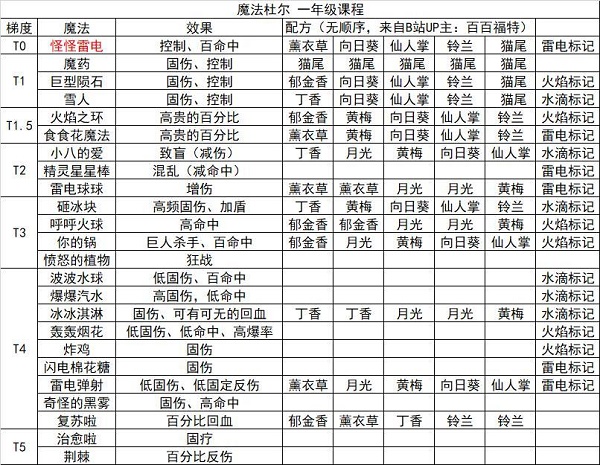 奥比岛手游魔法杜尔一年级魔法哪些好