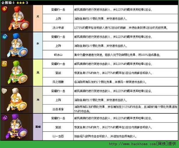魔灵召唤企鹅战士五系属性详解