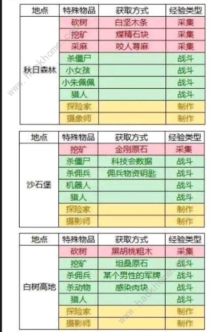 明日之后特殊道具上限是多少 特殊道具上限介绍图片2