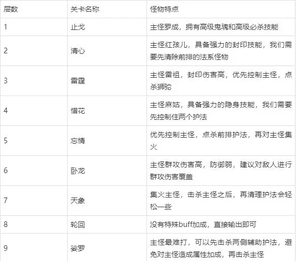 梦幻西游生死劫活动条件是什么