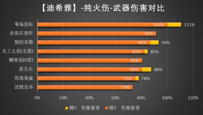 原神迪希雅武器哪个好