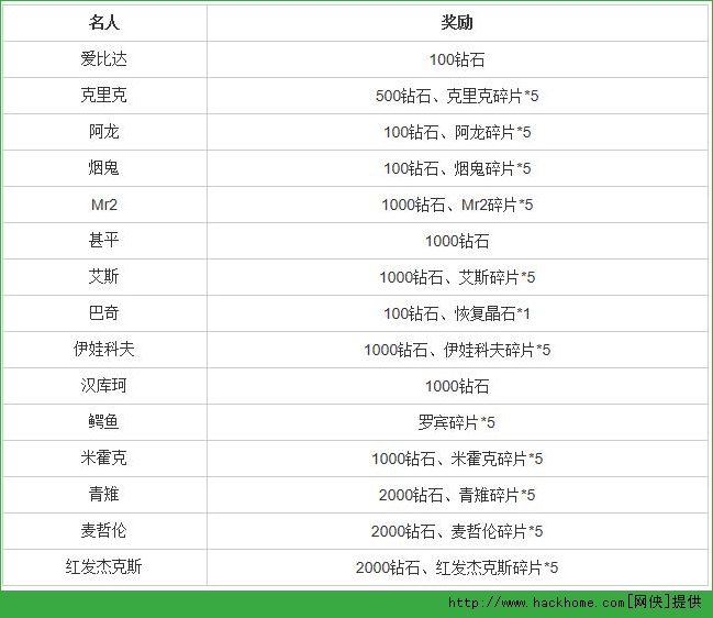 航海王启航名人关注奖励制度