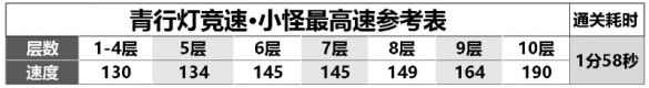 阴阳师青行灯竞速阵容怎么搭配