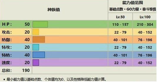 宝可梦朱紫露力丽怎么进化