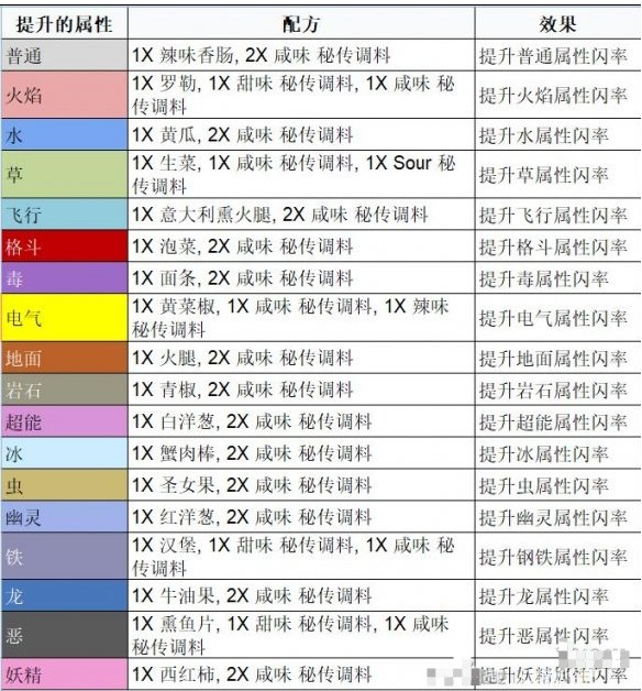 宝可梦朱紫三明治配方有哪些