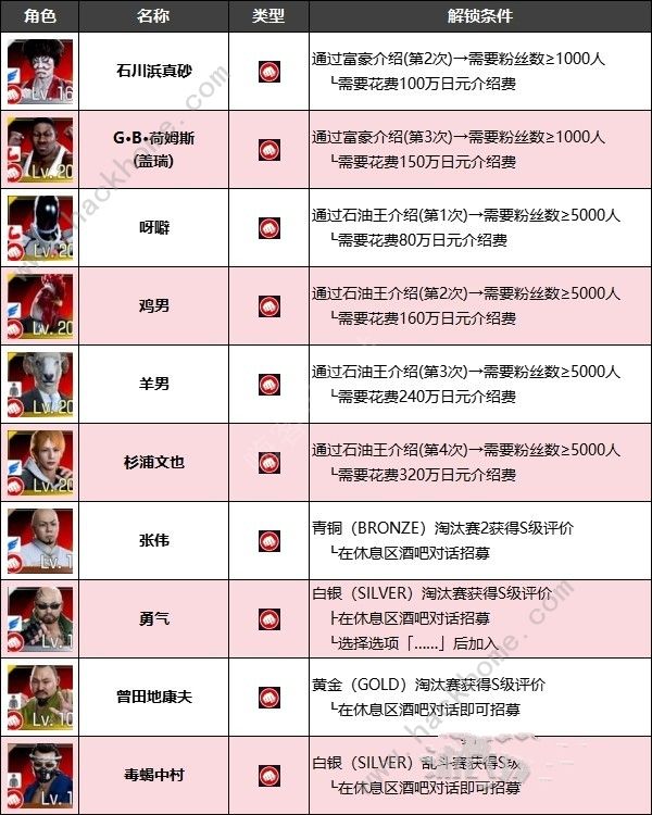 如龙7外传无名之龙全净龙会伙伴招募条件大全 斗技场成员加入条件一览图片3