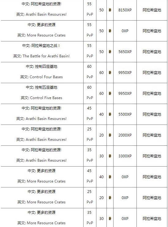魔兽世界阿拉索联军声望怎么刷