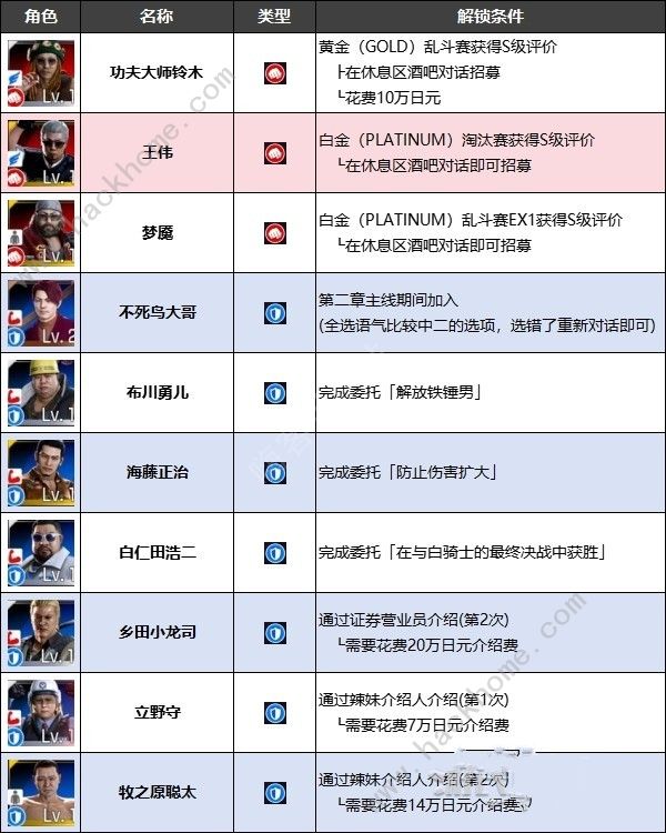 如龙7外传无名之龙全净龙会伙伴招募条件大全 斗技场成员加入条件一览图片4