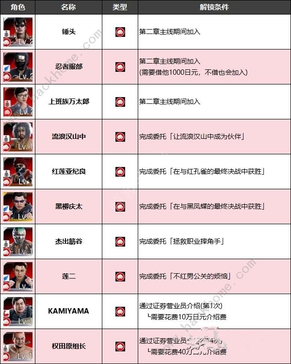 如龙7外传无名之龙全净龙会伙伴招募条件大全 斗技场成员加入条件一览图片2