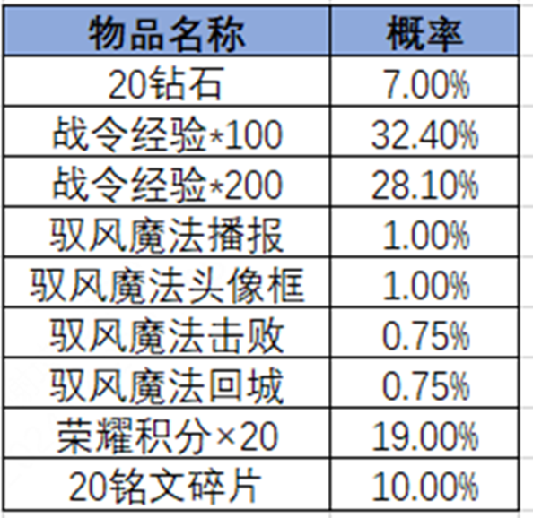 王者荣耀2024年第3期荣耀战令是什么
