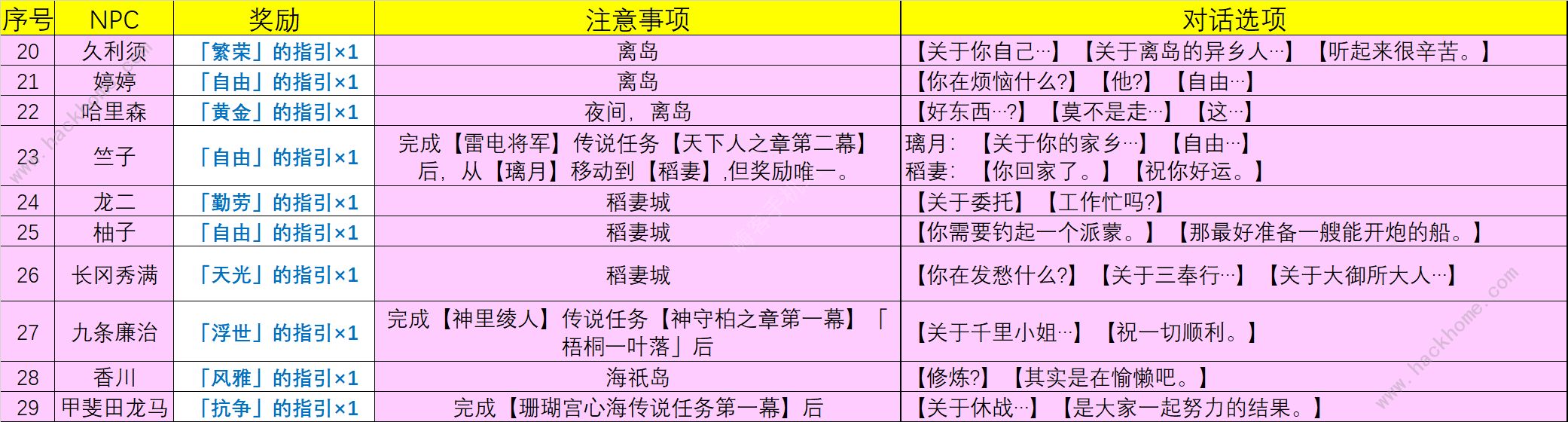 原神4.0NPC天赋书对话大全 最新4.0NPC天赋书位置对话奖励一览图片5