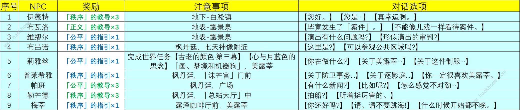 原神4.0NPC天赋书对话大全 最新4.0NPC天赋书位置对话奖励一览图片3