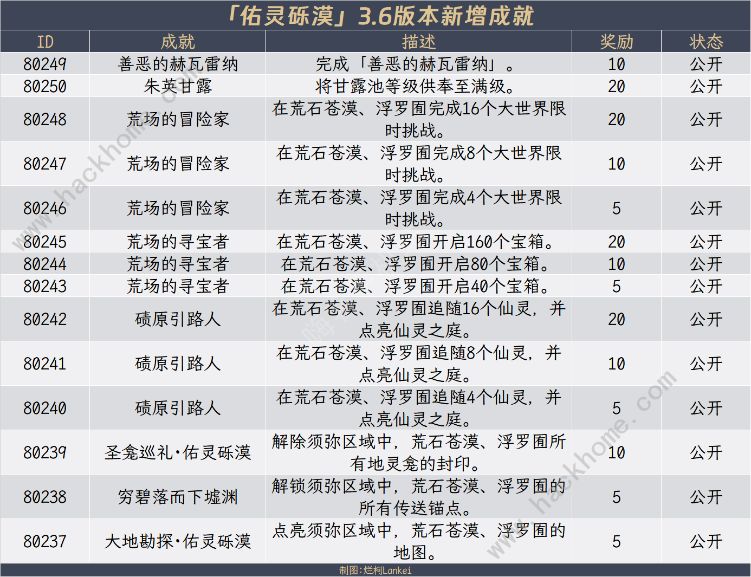 原神3.6成就得多少原石 3.6版本成就原石奖励总汇图片4