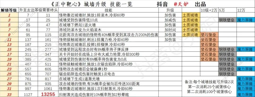 正中靶心城墙升级攻略 城墙升级所需及等级一览图片3
