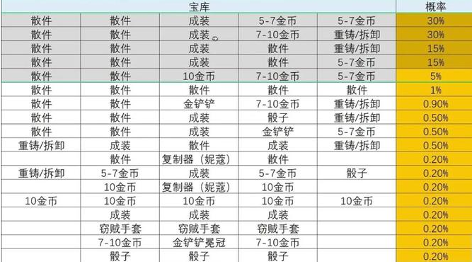 云顶之弈龙之秘宝能出铲子吗