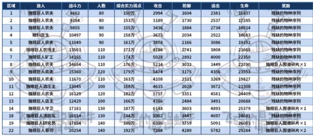 最强蜗牛独眼巨人神域超详细攻略 独眼巨人神域彩蛋试炼通关总汇​