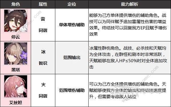 崩坏星穹铁道四星角色哪些比较好 最佳四星角色推荐图片4
