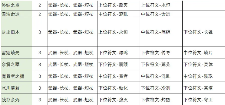 不一样传说2符文之语怎么合成