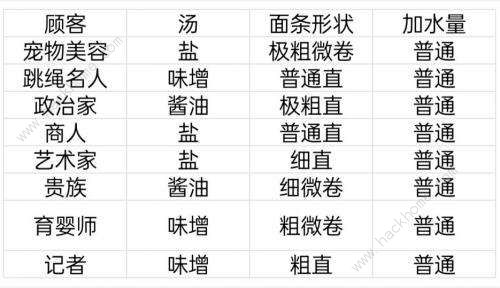 开罗拉面店顾客喜好大全 全顾客喜好一览图片4