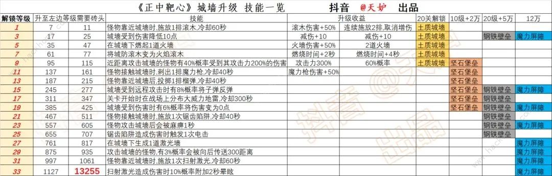 正中靶心城墙升级攻略 城墙升级所需及等级一览图片2
