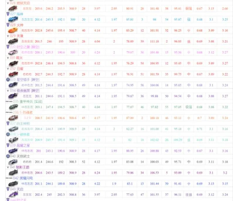 QQ飞车手游A车排行榜最新2021 A车最新数据排名图片2
