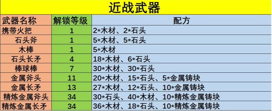 幻兽帕鲁武器怎么制作